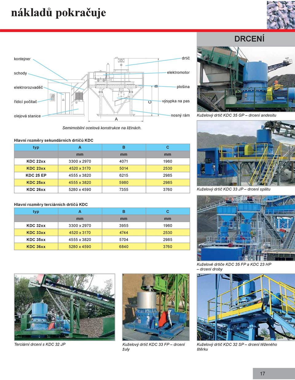 Hlavní rozměry sekundárních drtičů KDC typ A B C mm mm mm KDC 22xx 3300 x 2970 4071 1960 KDC 23xx 4520 x 3170 5014 2530 KDC 25 EP 4555 x 3820 6215 2985 KDC 25xx 4555 x 3820 5980 2985 KDC 26xx 5280 x