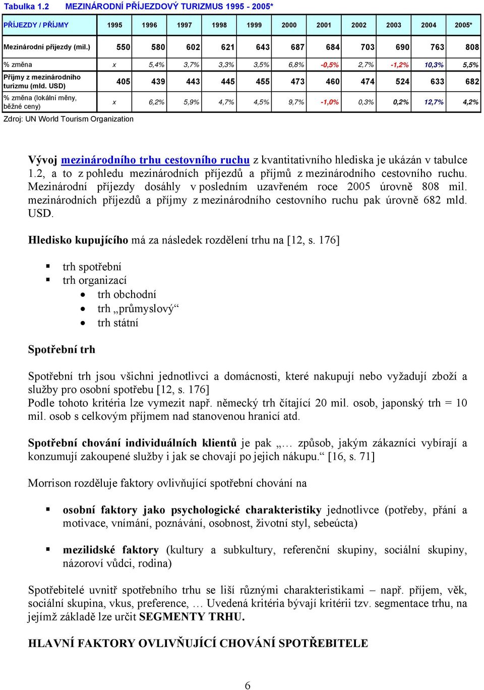 USD) % změna (lokální měny, x 6,2% 5,9% 4,7% 4,5% 9,7% -1,0% 0,3% 0,2% 12,7% 4,2% běžné ceny) Zdroj: UN World Tourism Organization Vývoj mezinárodního trhu cestovního ruchu z kvantitativního hlediska