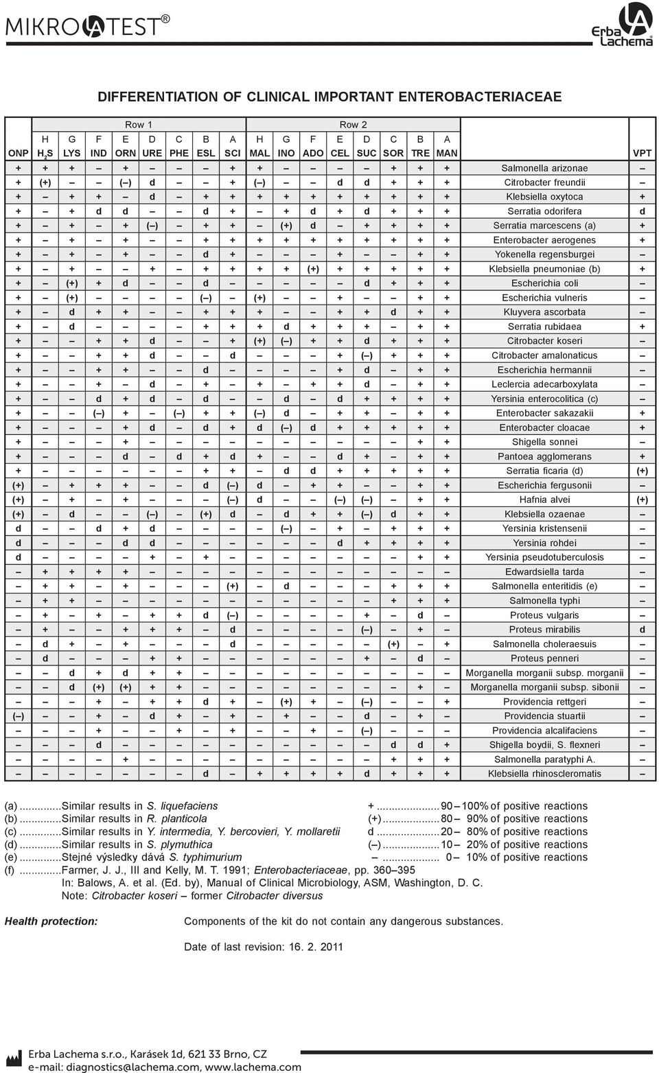 Serratia marcescens (a) + + + + + + + + + + + + + + Enterobacter aerogenes + + + + d + + + + Yokenella regensburgei + + + + + + + (+) + + + + + Klebsiella pneumoniae (b) + + (+) + d d d + + +