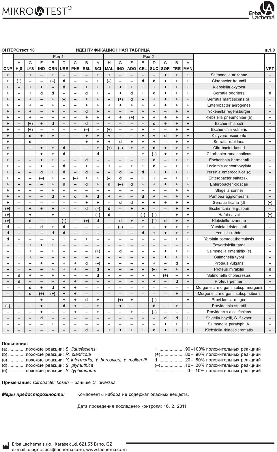 0 Ряд 1 Ряд 2 H G F E D C B A H G F E D C B A ONP H 2 S LYS IND ORN URE PHE ESL SCI MAL INO ADO CEL SUC SOR TRE MAN VPT + + + + + + + + + Salmonella arizonae + (+) ( ) d + ( ) d d + + + Citrobacter