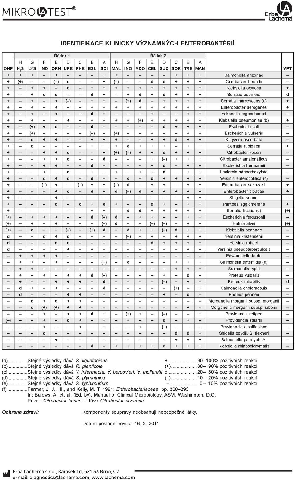 marcescens (a) + + + + + + + + + + + + + + Enterobacter aerogenes + + + + d + + + + Yokenella regensburgei + + + + + + + (+) + + + + + Klebsiella pneumoniae (b) + + (+) + d d d + + + Escherichia coli