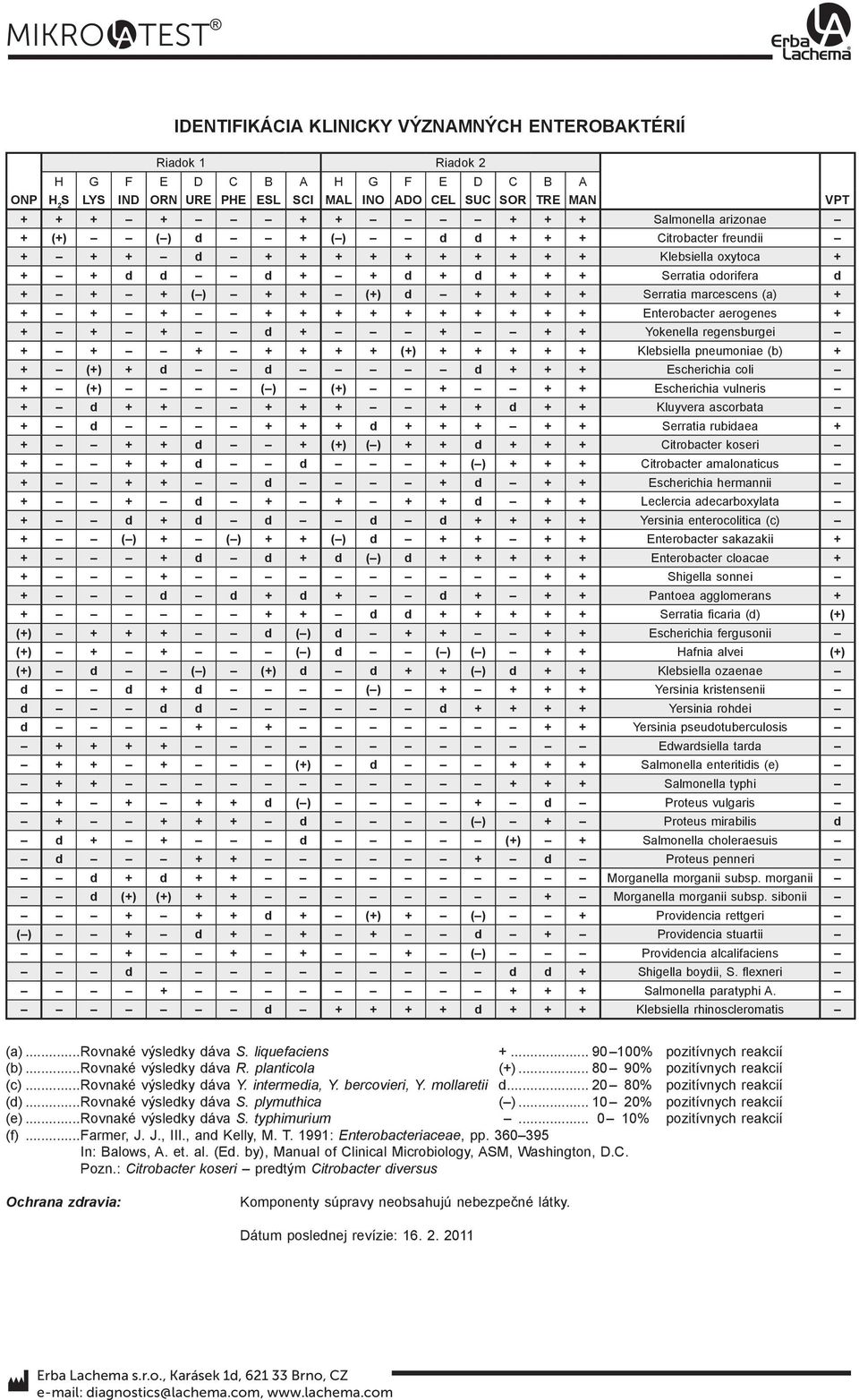 Serratia marcescens (a) + + + + + + + + + + + + + + Enterobacter aerogenes + + + + d + + + + Yokenella regensburgei + + + + + + + (+) + + + + + Klebsiella pneumoniae (b) + + (+) + d d d + + +