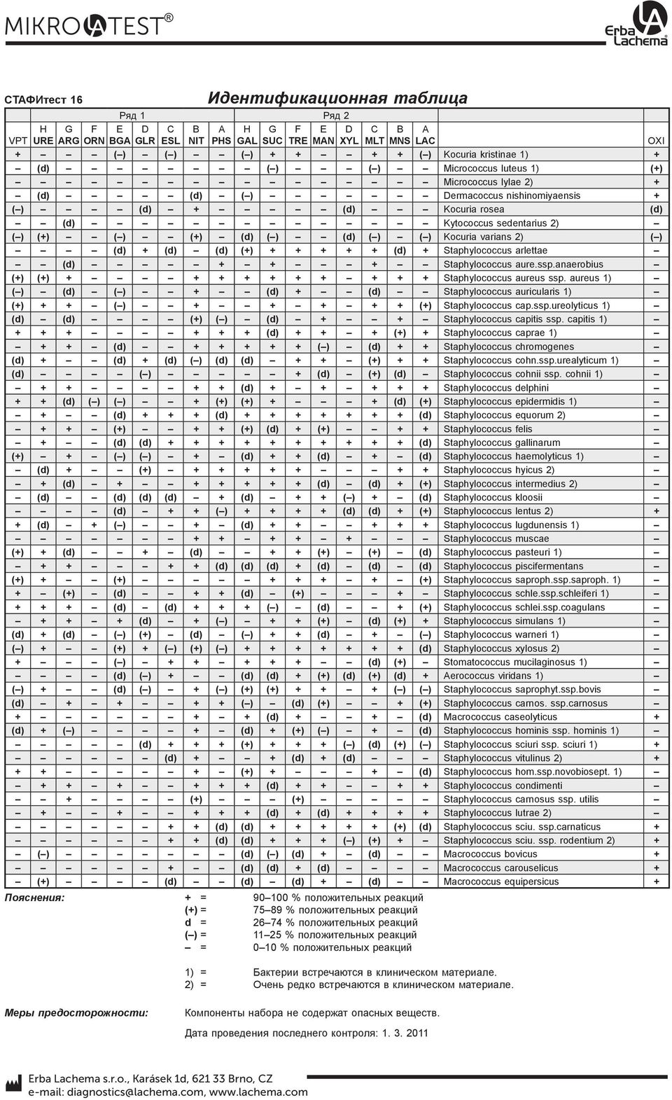 varians 2) ( ) (d) + (d) (d) (+) + + + + + (d) + Staphylococcus arlettae (d) + + + Staphylococcus aure.ssp.anaerobius (+) (+) + + + + + + + + + + Staphylococcus aureus ssp.