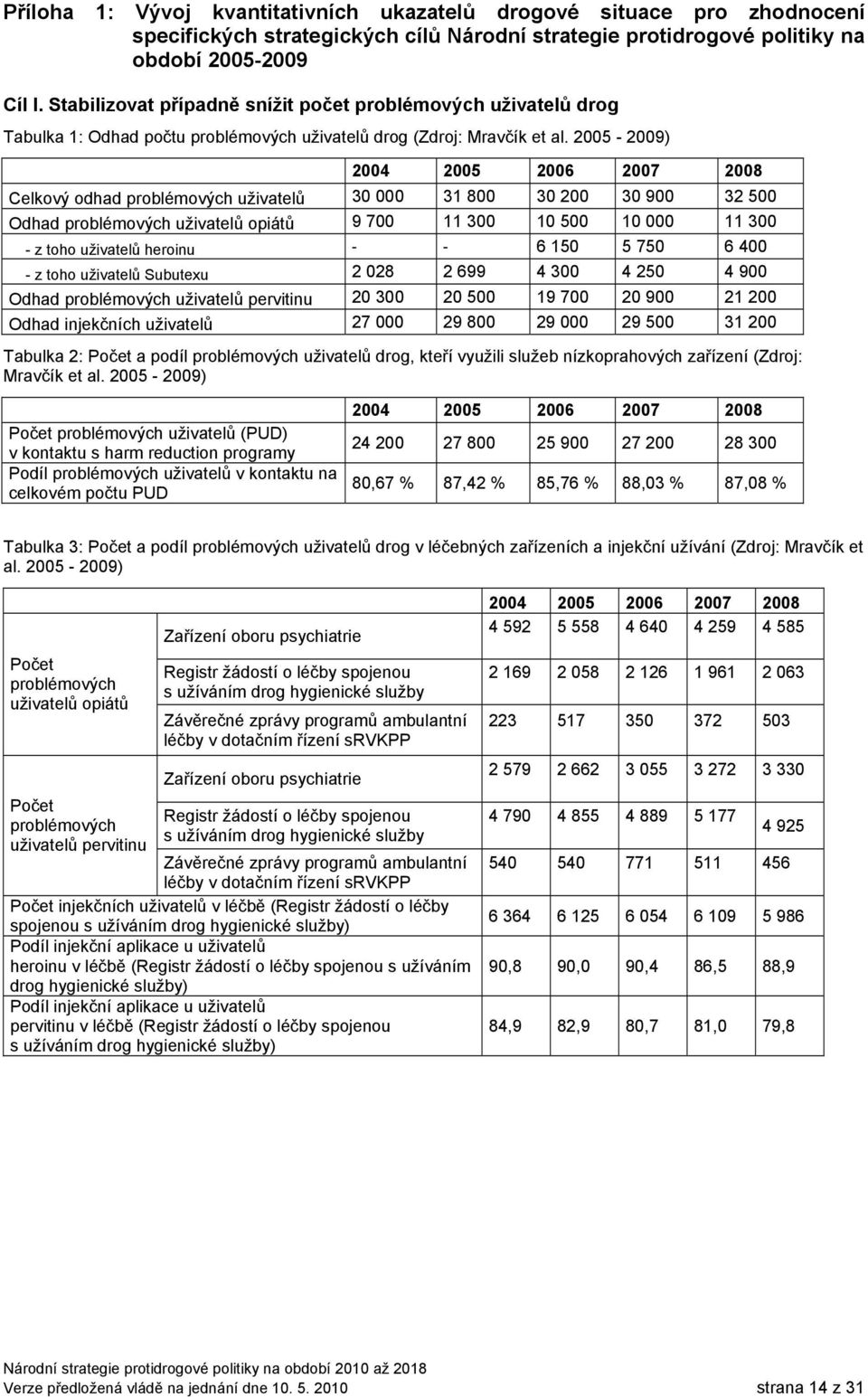 2005-2009) Celkový odhad problémových uživatelů 30 000 31 800 30 200 30 900 32 500 Odhad problémových uživatelů opiátů 9 700 11 300 10 500 10 000 11 300 - z toho uživatelů heroinu - - 6 150 5 750 6