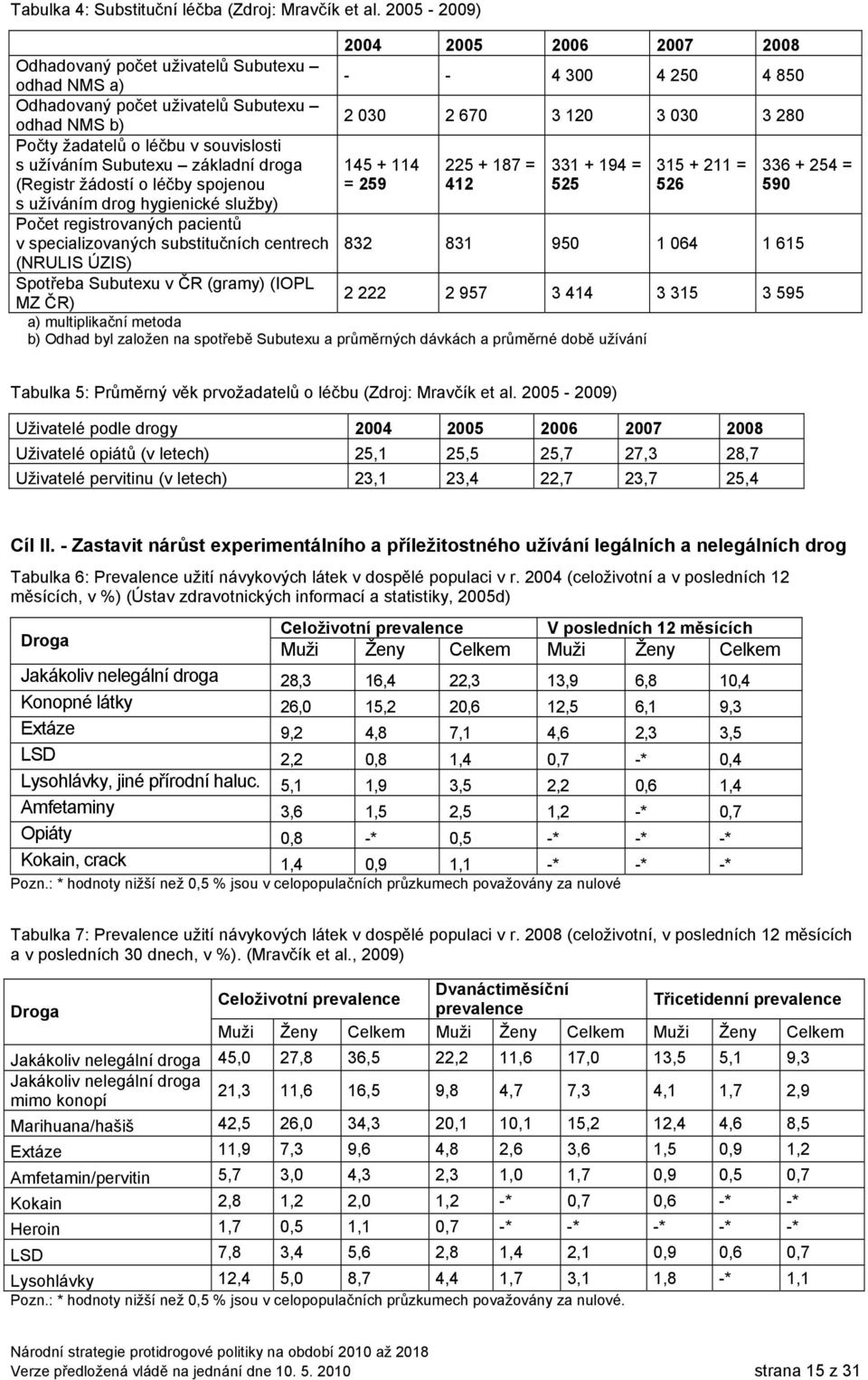 užíváním Subutexu základní droga (Registr žádostí o léčby spojenou 145 + 114 = 259 225 + 187 = 412 331 + 194 = 525 315 + 211 = 526 336 + 254 = 590 s užíváním drog hygienické služby) Počet