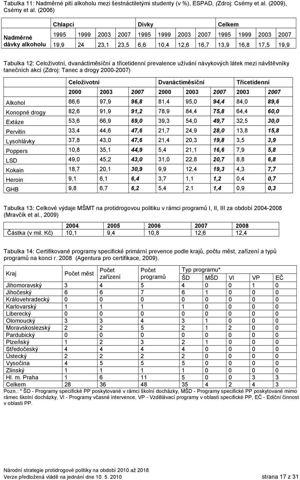 dvanáctiměsíční a třicetidenní prevalence užívání návykových látek mezi návštěvníky tanečních akcí (Zdroj: Tanec a drogy 2000-2007) Celoživotní Dvanáctiměsíční Třicetidenní 2000 2003 2007 2000 2003