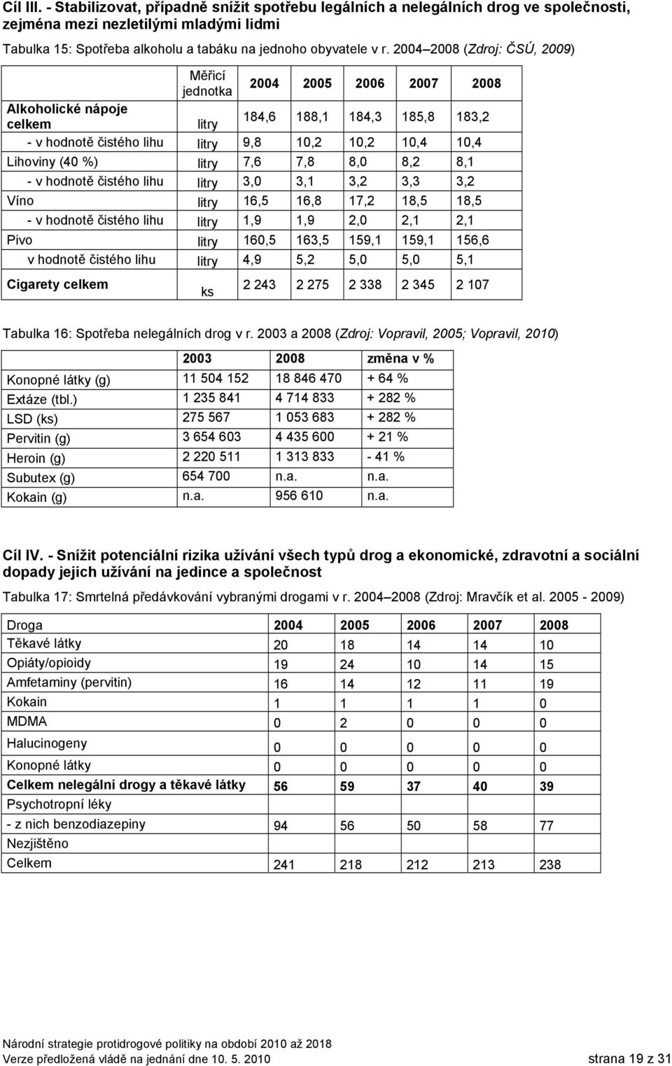 8,1 - v hodnotě čistého lihu litry 3,0 3,1 3,2 3,3 3,2 Víno litry 16,5 16,8 17,2 18,5 18,5 - v hodnotě čistého lihu litry 1,9 1,9 2,0 2,1 2,1 Pivo litry 160,5 163,5 159,1 159,1 156,6 v hodnotě