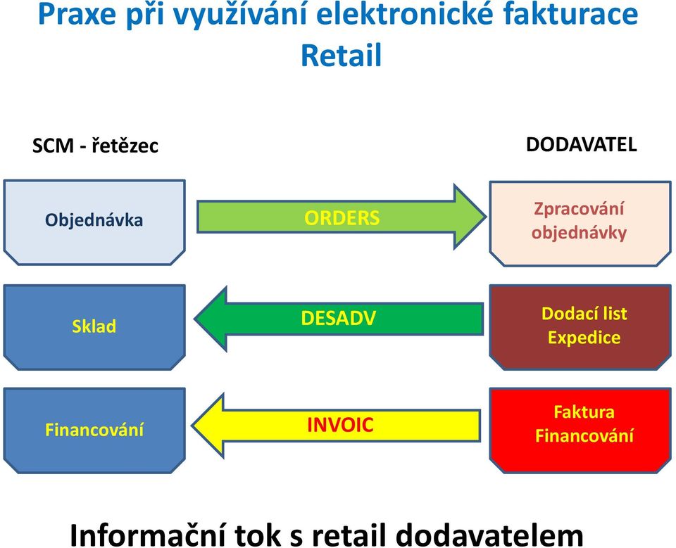 objednávky Sklad DESADV Dodací list Expedice