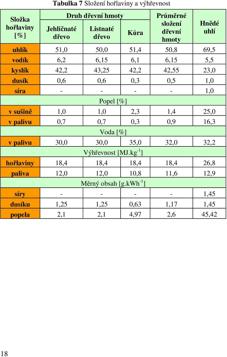 Popel [%] v sušině 1,0 1,0 2,3 1,4 25,0 v palivu 0,7 0,7 0,3 0,9 16,3 Voda [%] v palivu 30,0 30,0 35,0 32,0 32,2 Výhřevnost [MJ.