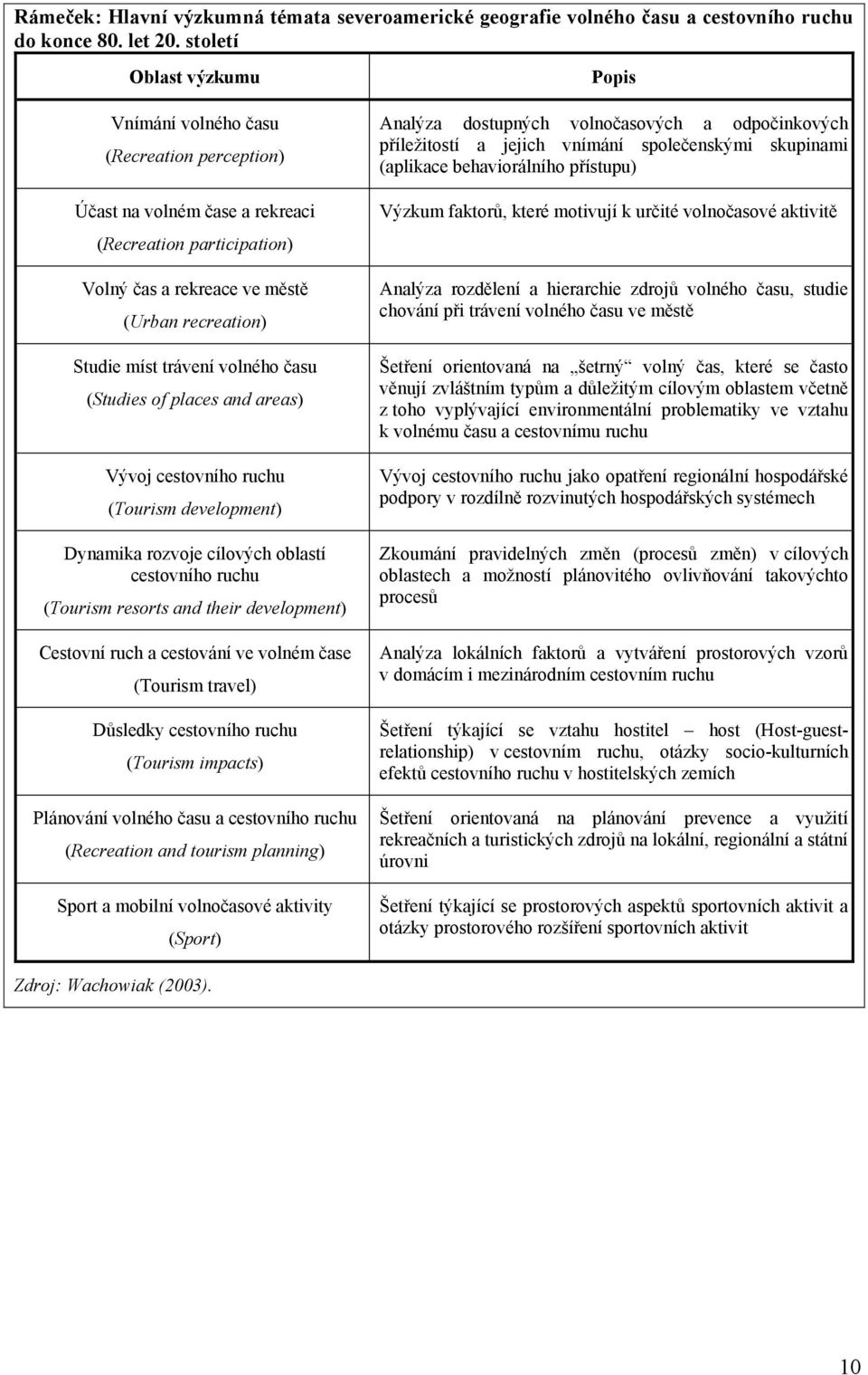 volného času (Studies of places and areas) Vývoj cestovního ruchu (Tourism development) Dynamika rozvoje cílových oblastí cestovního ruchu (Tourism resorts and their development) Cestovní ruch a