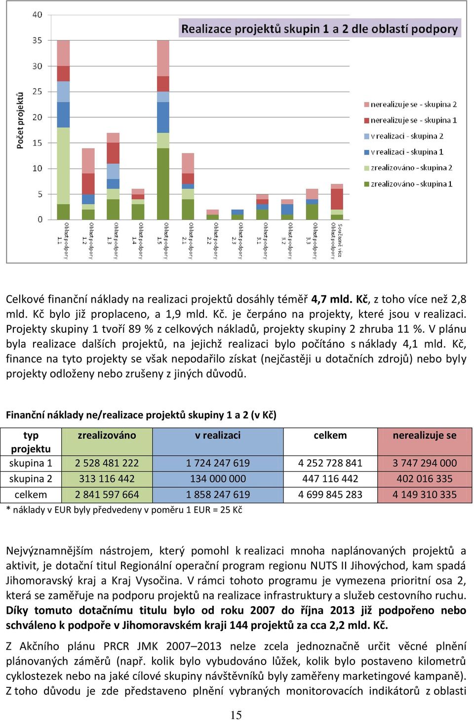 Kč, finance na tyto projekty se však nepodařilo získat (nejčastěji u dotačních zdrojů) nebo byly projekty odloženy nebo zrušeny z jiných důvodů.