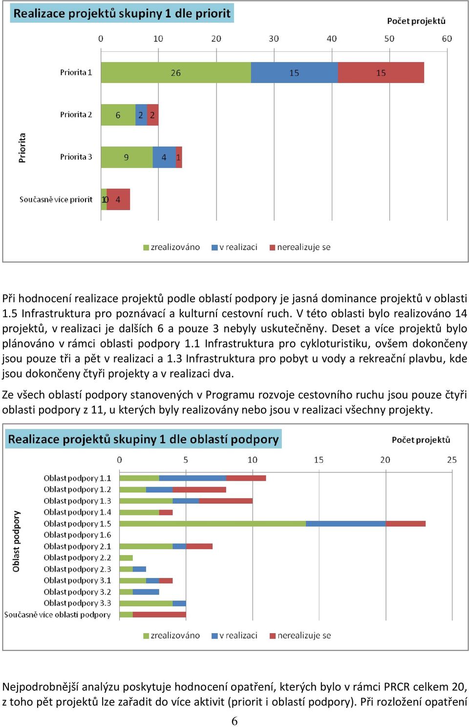 1 Infrastruktura pro cykloturistiku, ovšem dokončeny jsou pouze tři a pět v realizaci a 1.3 Infrastruktura pro pobyt u vody a rekreační plavbu, kde jsou dokončeny čtyři projekty a v realizaci dva.