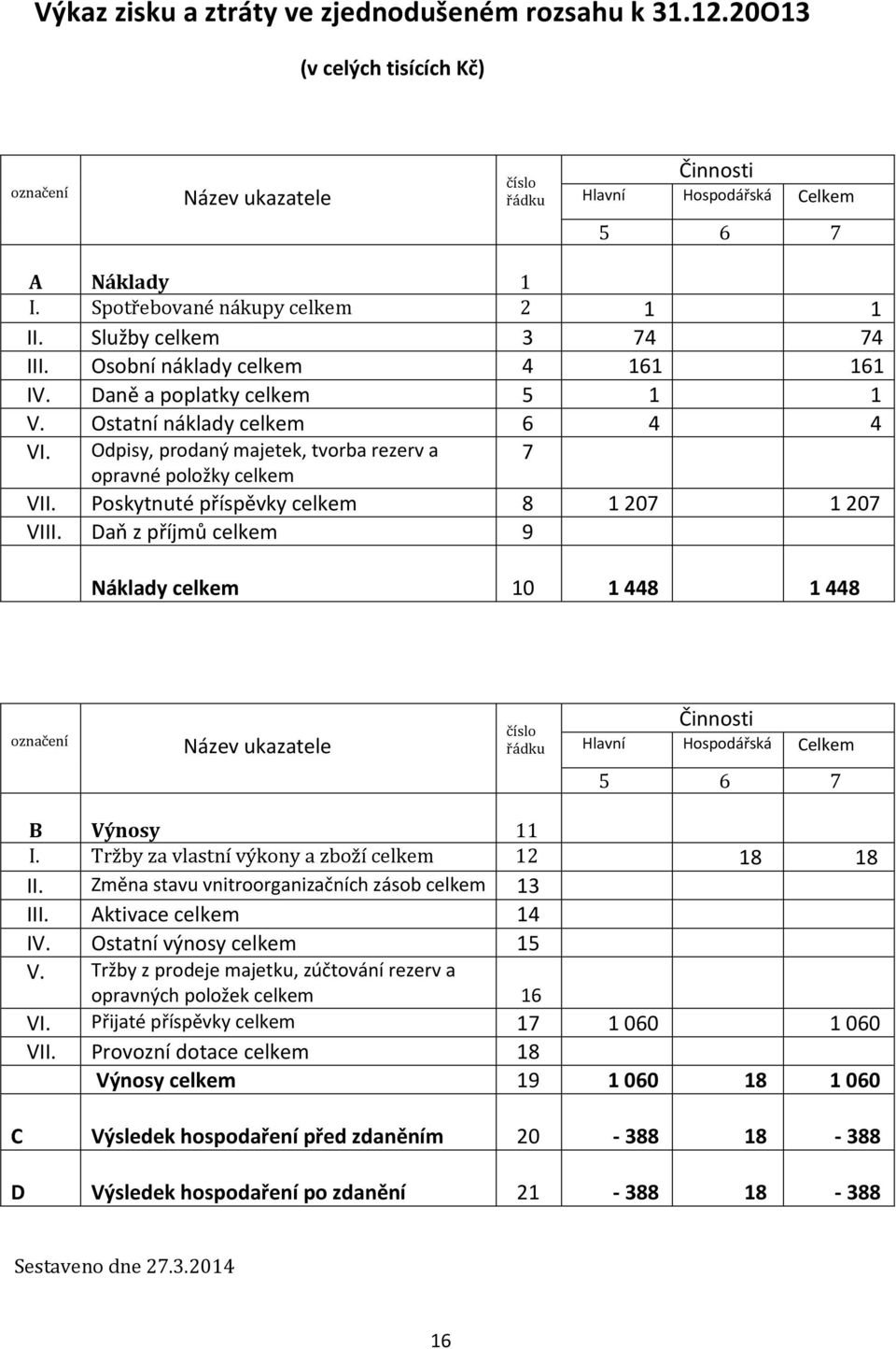 Odpisy, prodaný majetek, tvorba rezerv a 7 opravné položky celkem VII. Poskytnuté příspěvky celkem 8 1 207 1 207 VIII.