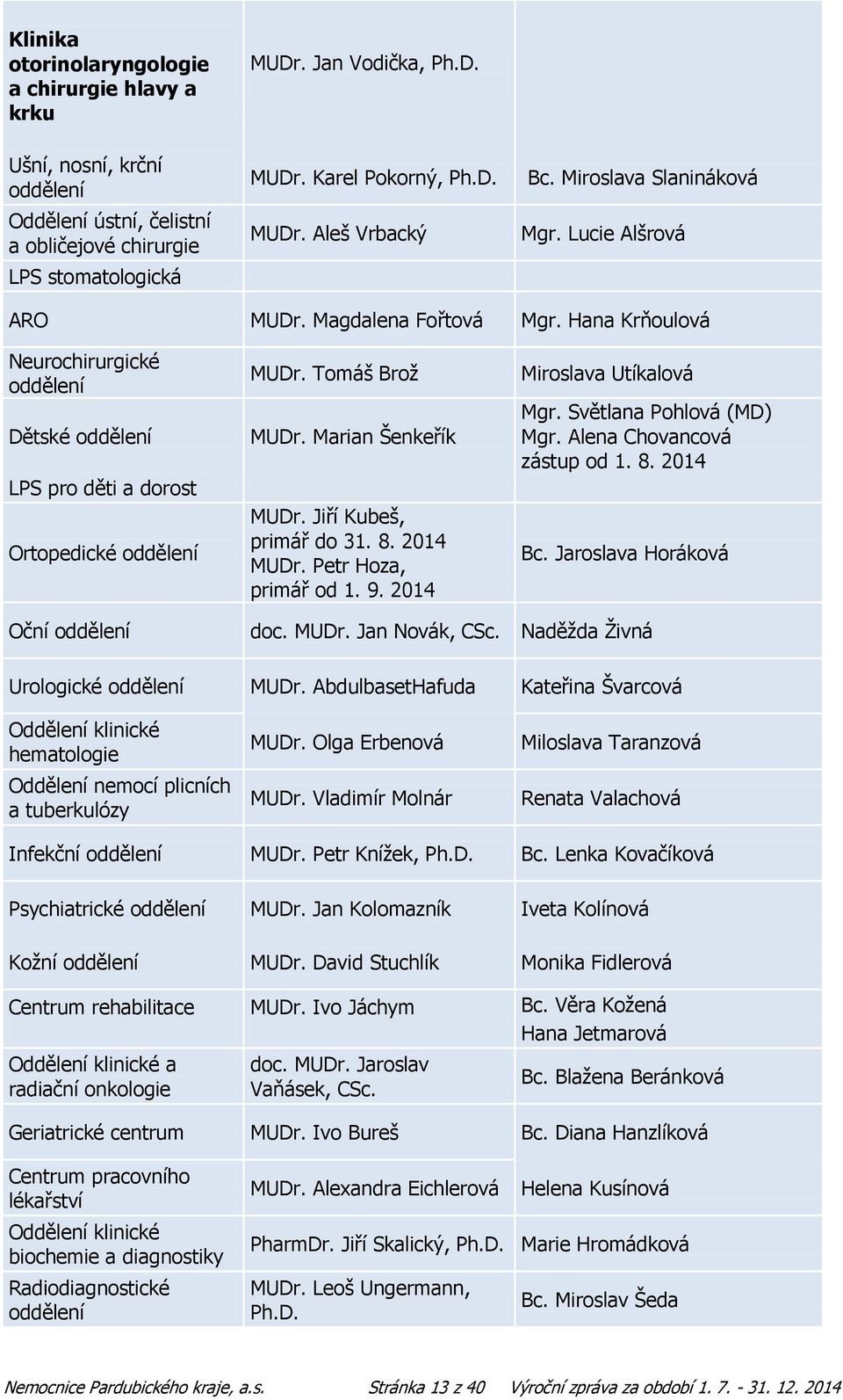 Marian Šenkeřík MUDr. Jiří Kubeš, primář do 31. 8. 2014 MUDr. Petr Hoza, primář od 1. 9. 2014 Miroslava Utíkalová Mgr. Světlana Pohlová (MD) Mgr. Alena Chovancová zástup od 1. 8. 2014 Bc.