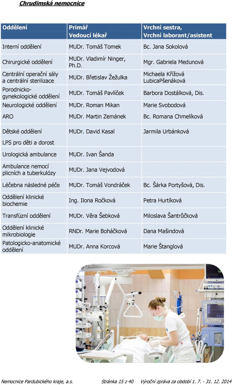 Gabriela Medunová Michaela Kříţová LubicaPšenáková Barbora Dostálková, Dis. Neurologické oddělení MUDr. Roman Mikan Marie Svobodová ARO MUDr. Martin Zemánek Bc. Romana Chmelíková Dětské oddělení MUDr.