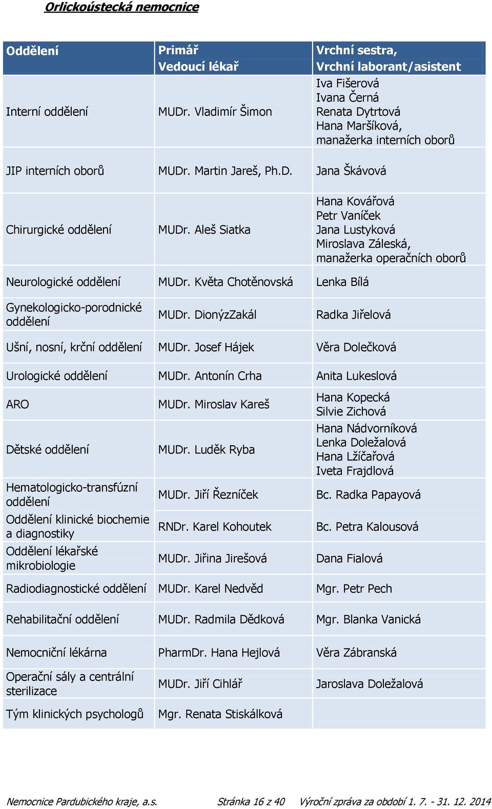 Aleš Siatka Hana Kovářová Petr Vaníček Jana Lustyková Miroslava Záleská, manaţerka operačních oborů Neurologické oddělení MUDr. Květa Chotěnovská Lenka Bílá Gynekologicko-porodnické oddělení MUDr.