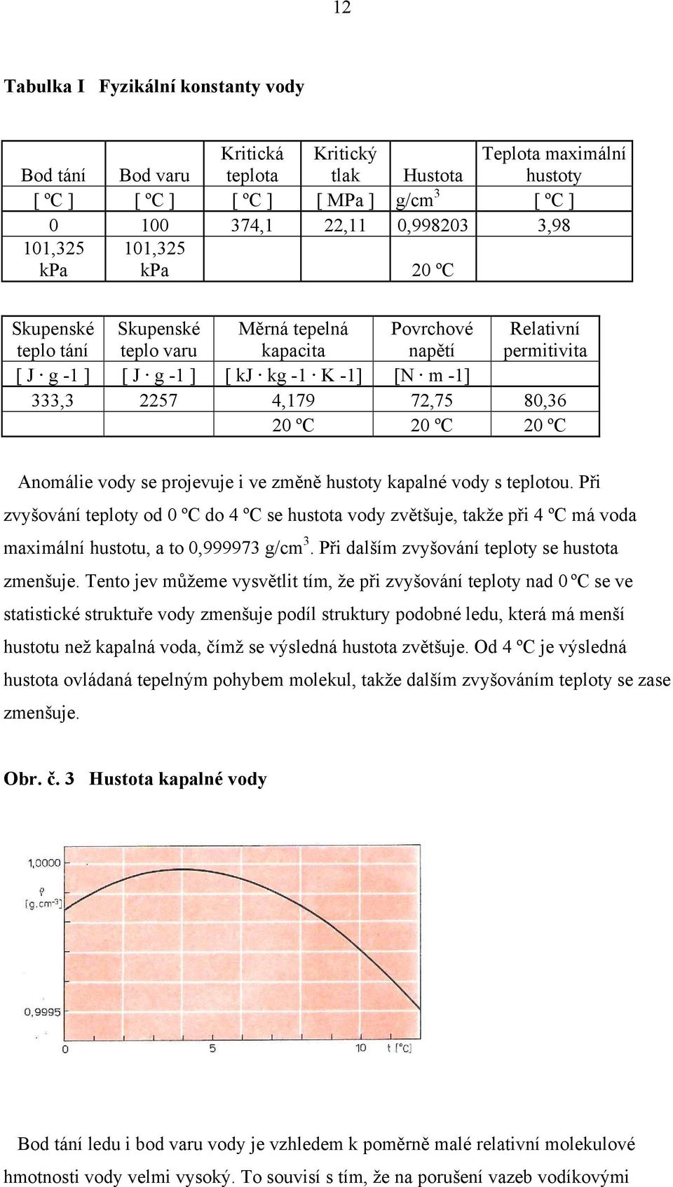 72,75 80,36 20 ºC 20 ºC 20 ºC Anomálie vody se projevuje i ve změně hustoty kapalné vody s teplotou.