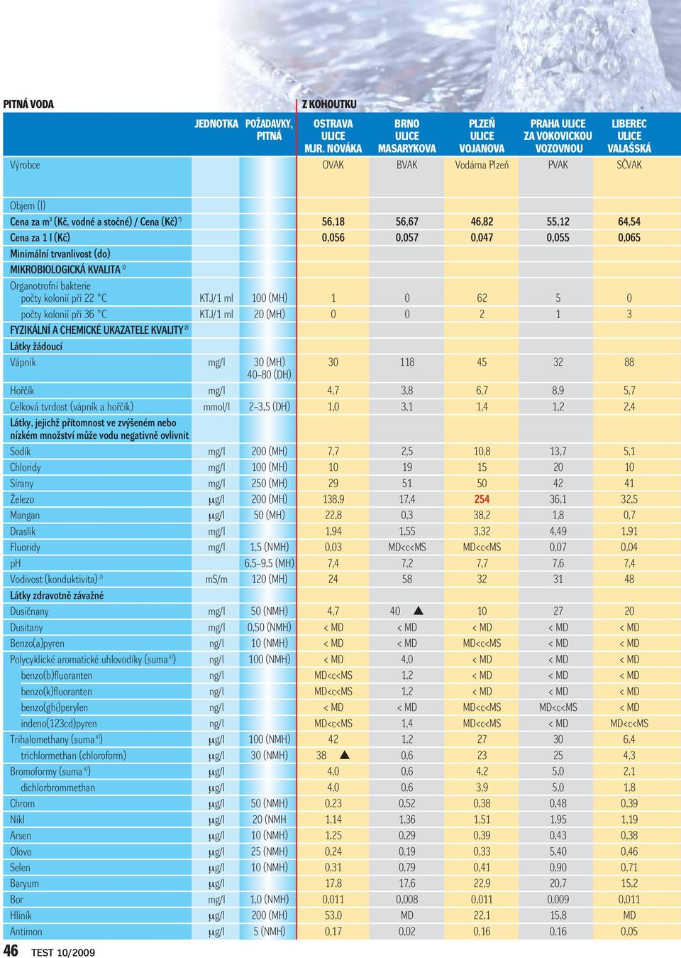 0,057 0,047 0,055 0,065 Minimální trvanlivost (do) MIKROBIOLOGICKÁ KVALITA 1) Organotrofní bakterie počty kolonií při 22 C KTJ/1 ml 100 (MH) 1 0 62 5 0 počty kolonií při 36 C KTJ/1 ml 20 (MH) 0 0 2 1