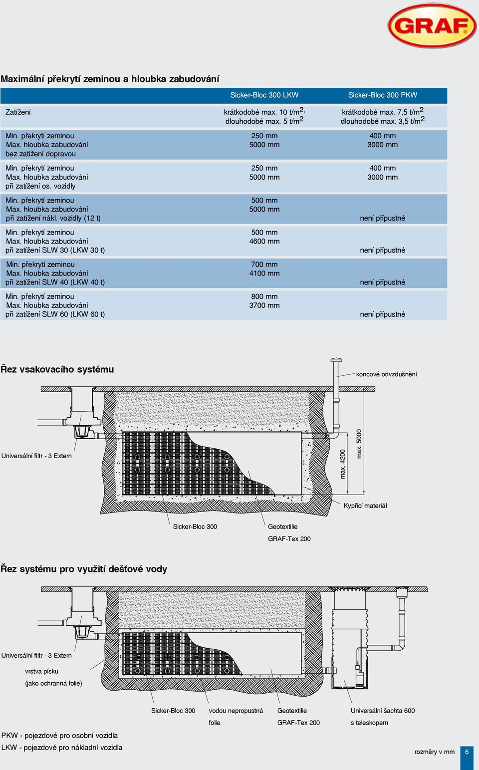 vozidly Min. překrytí zeminou 500 mm Max. hloubka zabudování 5000 mm při zatížení nákl. vozidly (12 t) není přípustné Min. překrytí zeminou 500 mm Max. hloubka zabudování 4600 mm při zatížení SLW 30 (LKW 30 t) není přípustné Min.