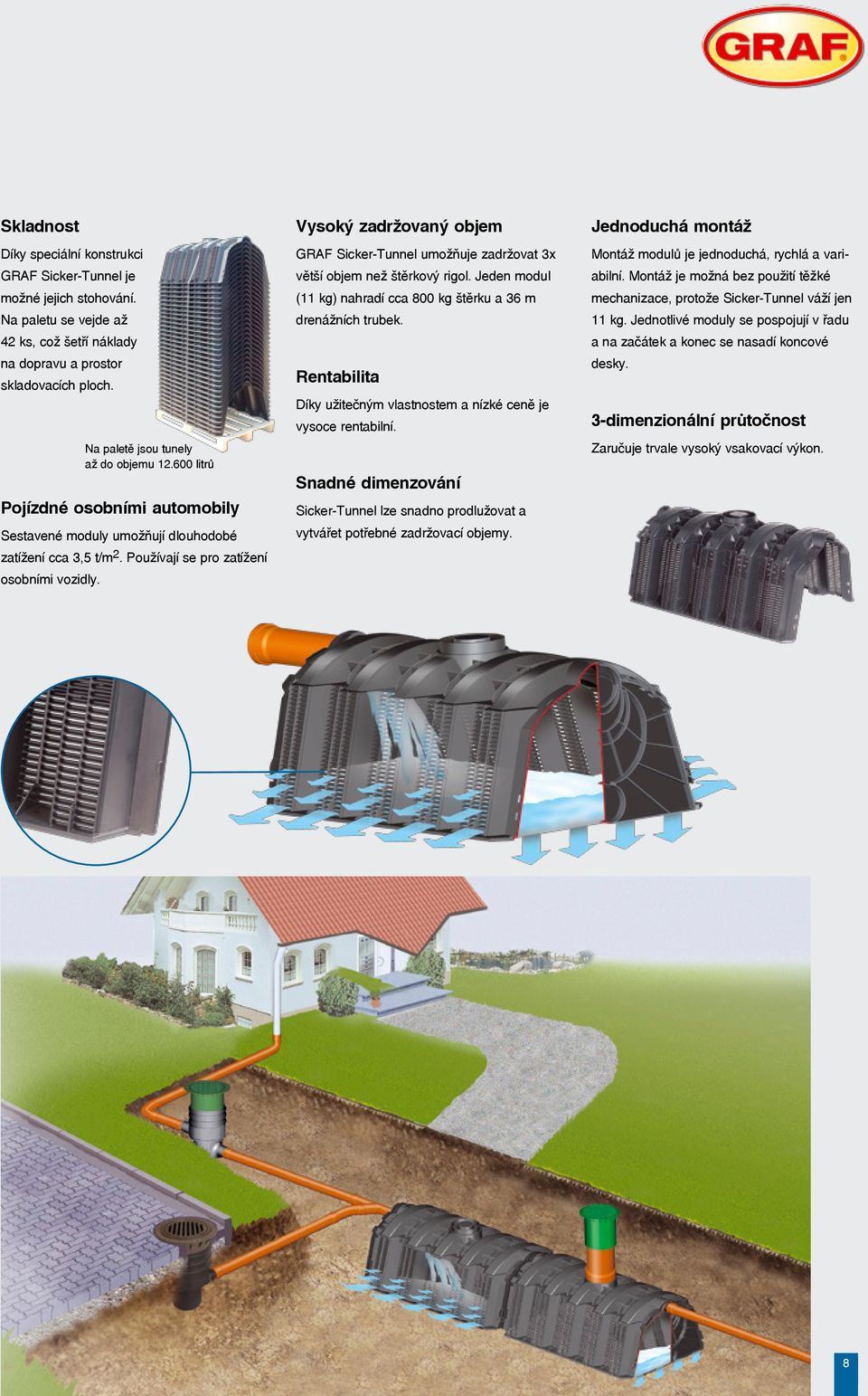 Vysoký zadržovaný objem GRAF Sicker-Tunnel umožňuje zadržovat 3x větší objem než štěrkový rigol. Jeden modul (11 kg) nahradí cca 800 kg štěrku a 36 m drenážních trubek.