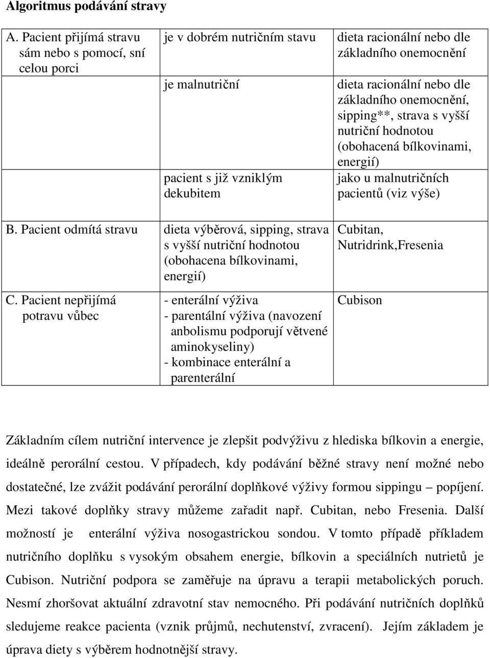 nebo dle základního onemocnění, sipping**, strava s vyšší nutriční hodnotou (obohacená bílkovinami, energií) jako u malnutričních pacientů (viz výše) B.