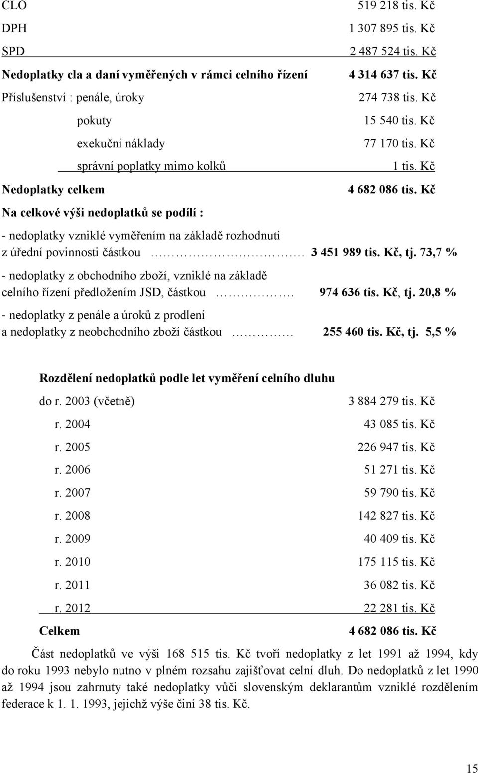 Kč - nedoplatky vzniklé vyměřením na základě rozhodnutí z úřední povinnosti částkou. 3 451 989 tis. Kč, tj.