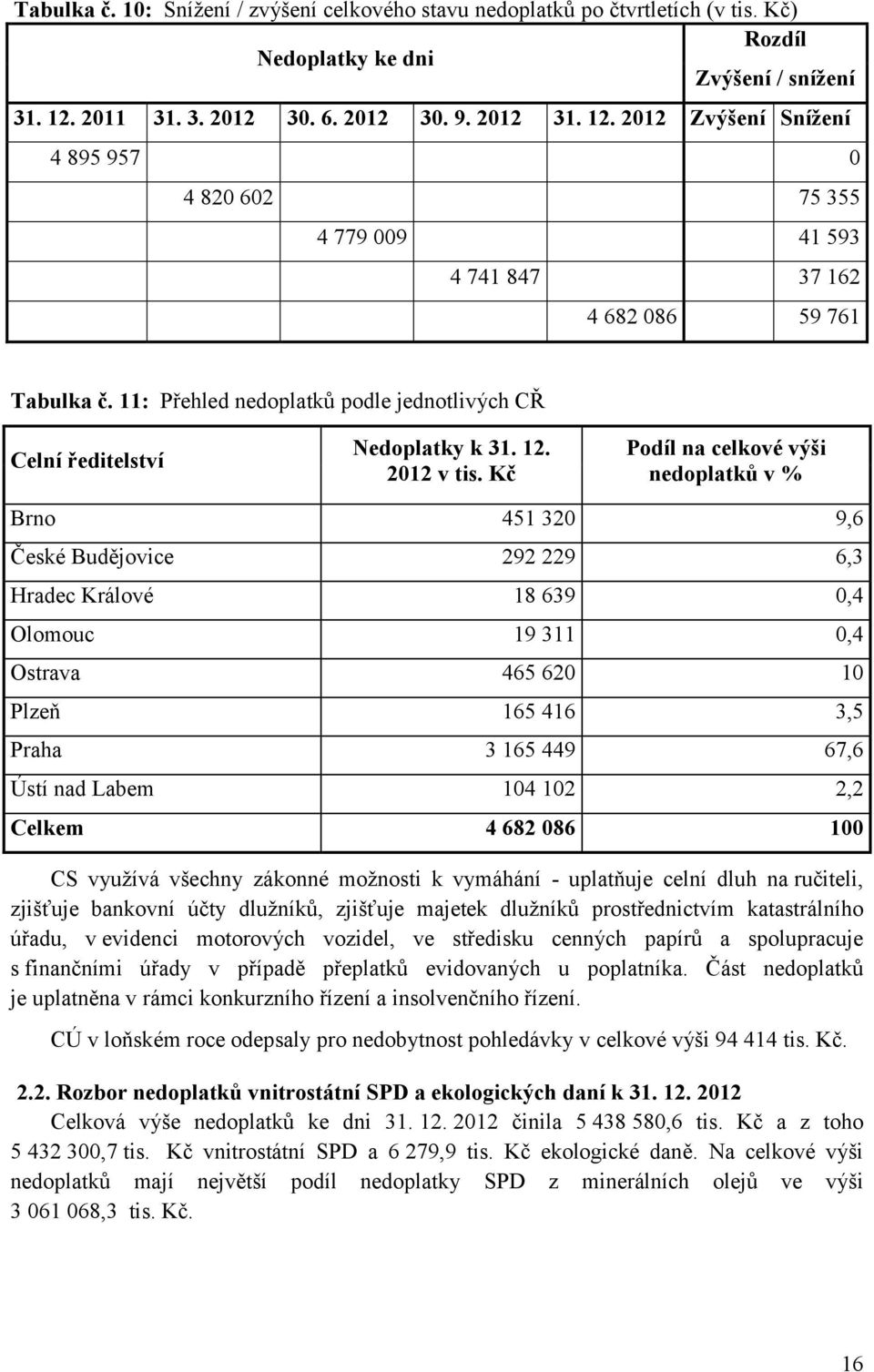 11: Přehled nedoplatků podle jednotlivých CŘ Celní ředitelství Nedoplatky k 31. 12. 2012 v tis.