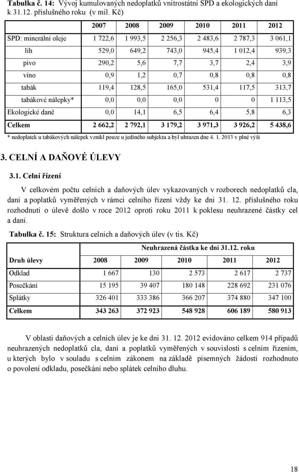 0,8 0,8 tabák 119,4 128,5 165,0 531,4 117,5 313,7 tabákové nálepky* 0,0 0,0 0,0 0 0 1 113,5 Ekologické daně 0,0 14,1 6,5 6,4 5,8 6,3 Celkem 2 662,2 2 792,1 3 179,2 3 971,3 3 926,2 5 438,6 *