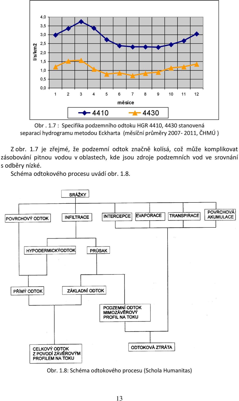 separací hydrogramu metodou Eckharta (měsíční průměry 2007-2011, ČHMÚ ) Z obr. 1.