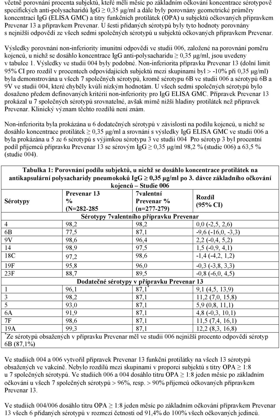 U šesti přidaných sérotypů byly tyto hodnoty porovnány s nejnižší odpovědí ze všech sedmi společných sérotypů u subjektů očkovaných přípravkem Prevenar.