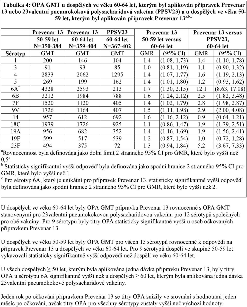 60-64 let Sérotyp GMT GMT GMT GMR (95% CI) GMR (95% CI) 1 200 146 104 1.4 (1.08, 1.73) 1.4 (1.10, 1.78) 3 91 93 85 1.0 (0.81, 1.19) 1.1 (0.90, 1.32) 4 2833 2062 1295 1.4 (1.07, 1.77) 1.6 (1.19, 2.