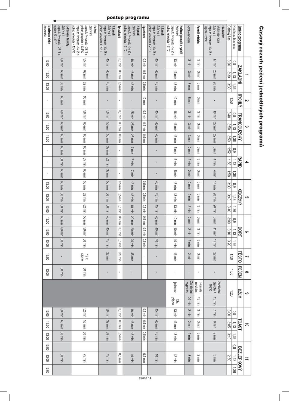 3:20 3:00 3:05 3:10 2:50 Předehřev: Motor nepracuje Zahřívání zapnuto / vypnuto - 5 / 25 s Teplota < 21 C 17 min 20 min 20 min - 19 min 22 min 22 min 3 min 4 min 4 min 17 min 20 min 20 min 6 min 11