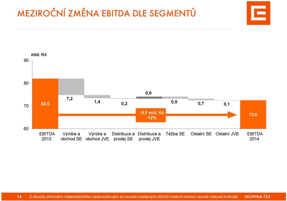 Kč -12% 0,9 0,7 0,1 72,5 60 EBITDA 2013 Výroba a obchod SE Výroba a obchod JVE Distribuce a prodej
