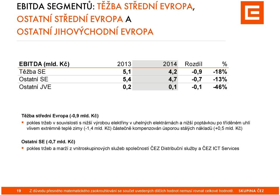 Kč) pokles tržeb v souvislosti s nižší výrobou elektřiny v uhelných elektrárnách a nižší poptávkou po tříděném uhlí vlivem extrémně teplé zimy (-1,4 mld.