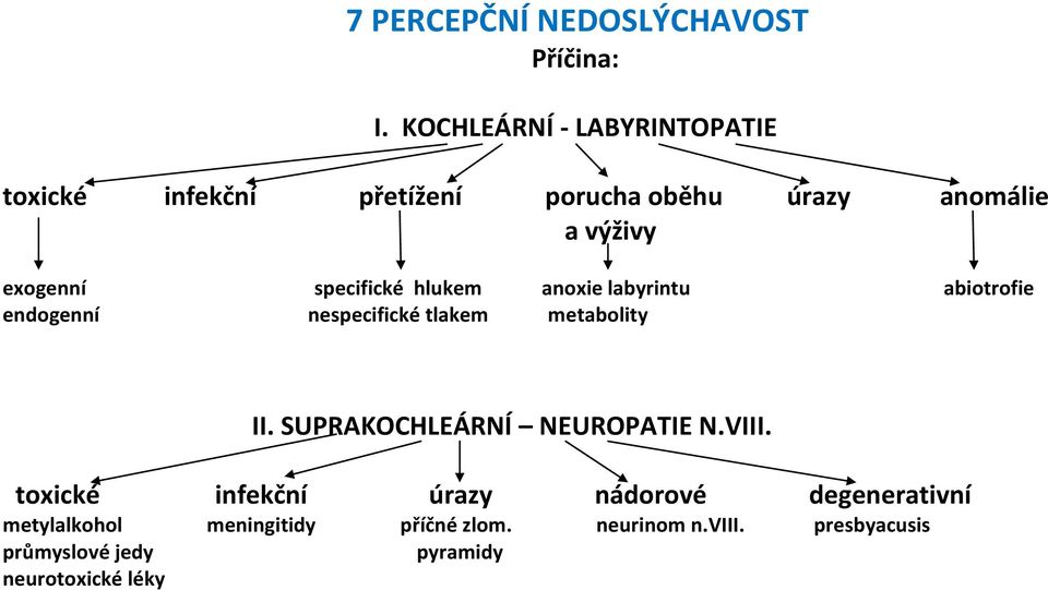 specifické hlukem anoxie labyrintu abiotrofie endogenní nespecifické tlakem metabolity II.