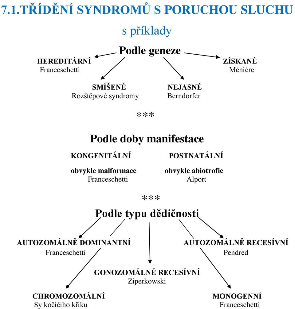 Franceschetti POSTNATÁLNÍ obvykle abiotrofie Alport *** Podle typu dědičnosti AUTOZOMÁLNĚ DOMINANTNÍ