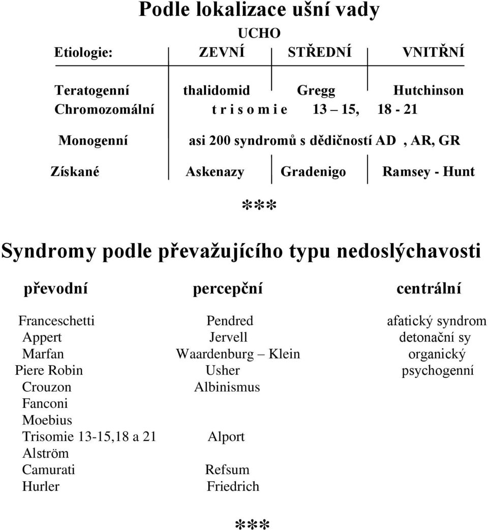 nedoslýchavosti převodní percepční centrální Franceschetti Pendred afatický syndrom Appert Jervell detonační sy Marfan Waardenburg Klein