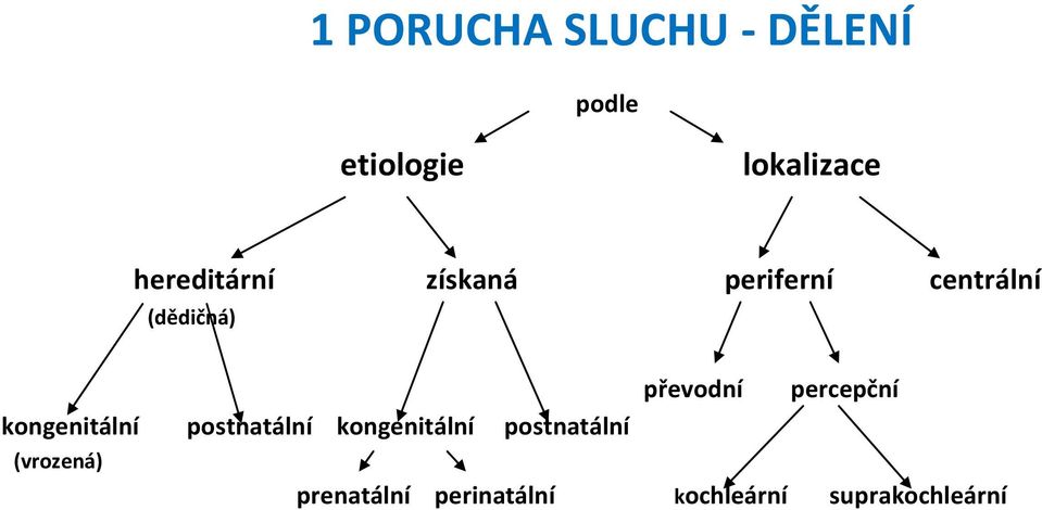 převodní percepční kongenitální postnatální kongenitální