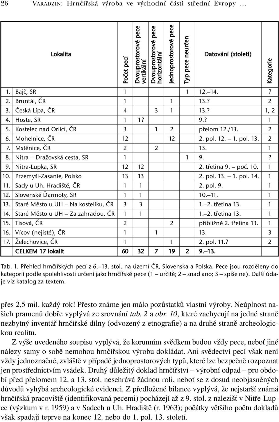 Mohelnice, ČR 12 12 2. pol. 12. 1. pol. 13. 2 7. Mstěnice, ČR 2 2 13. 1 8. Nitra Dražovská cesta, SR 1 1 9.? 9. Nitra-Lupka, SR 12 12 2. třetina 9. poč. 10. 1 10. Przemyśl-Zasanie, Polsko 13 13 2.