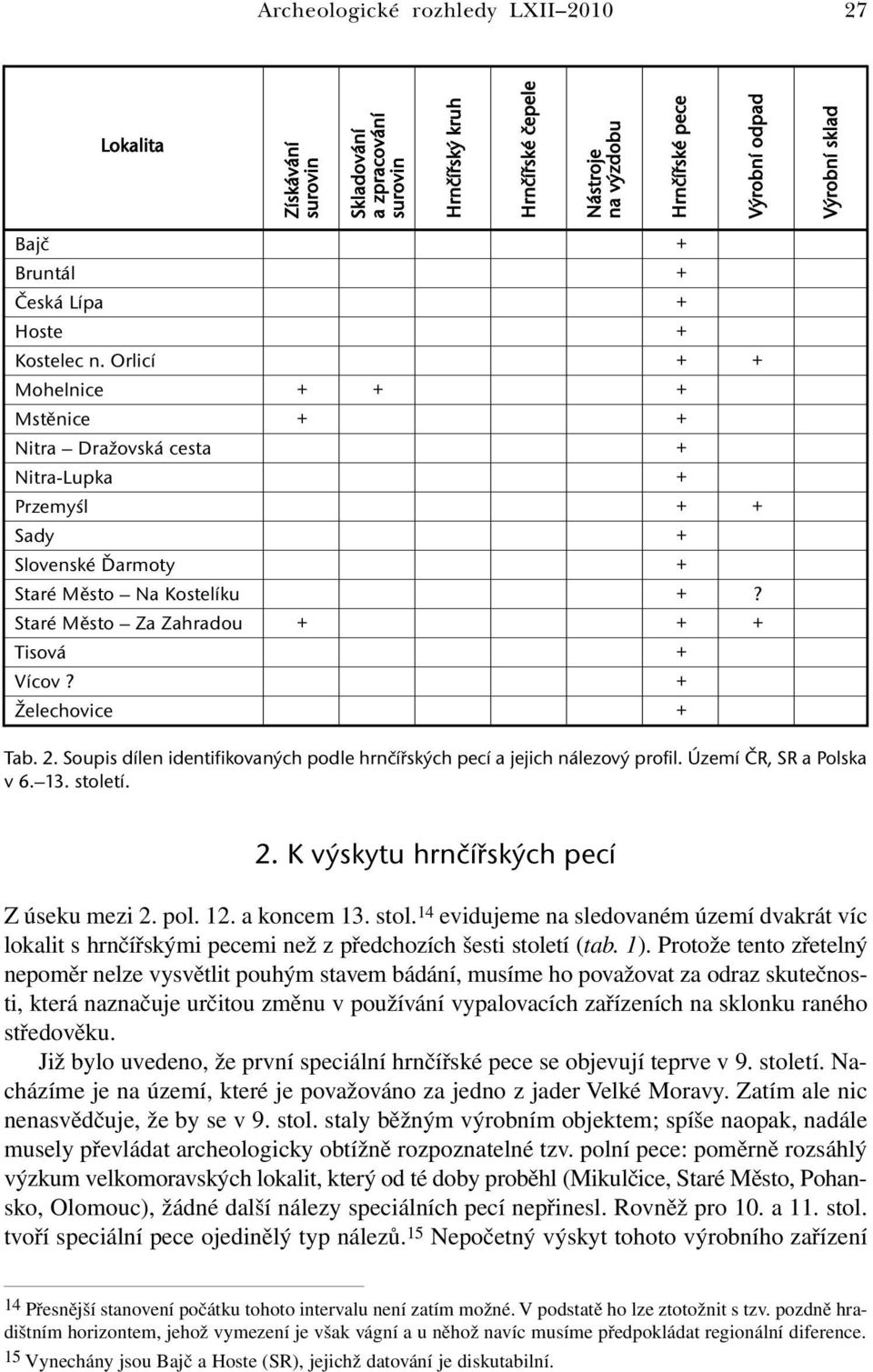 Staré Město Za Zahradou + + + Tisová + Vícov? + Želechovice + Tab. 2. Soupis dílen identifikovaných podle hrnčířských pecí a jejich nálezový profil. Území ČR, SR a Polska v 6. 13. století. 2. K výskytu hrnčířských pecí Z úseku mezi 2.