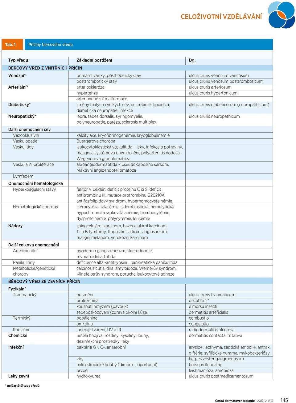 ulcus cruris arteriosum hypertenze ulcus cruris hypertonicum arteriovenózní malformace Diabetický* změny malých i velkých cév, necrobiosis lipoidica, ulcus cruris diabeticorum (neuropathicum)