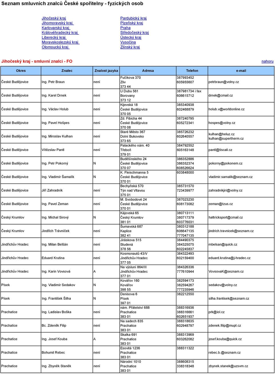 Karel Drnek není České Budějovice Ing. Václav Holub není České Budějovice Ing. Pavel Hošpes není České Budějovice Ing. Miroslav Kulhan není České Budějovice Vítězslav Pantl není České Budějovice Ing.