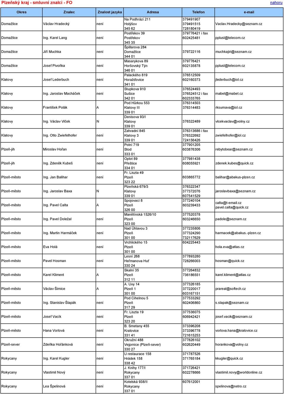 Jan Balihar není Plzeň-město Ing. Jaroslav Baxa N Plzeň-město Ing. Pavel Calta A Plzeň-město Ing. Pavel Doležal není Plzeň-město Ing.