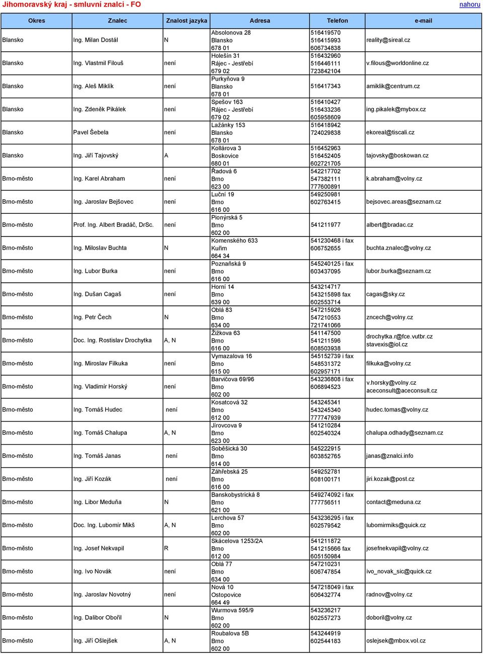 není Brno-město Ing. Miloslav Buchta N Brno-město Ing. Lubor Burka není Brno-město Ing. Dušan Cagaš není Brno-město Ing. Petr Čech N Brno-město Doc. Ing. Rostislav Drochytka A, N Brno-město Ing.