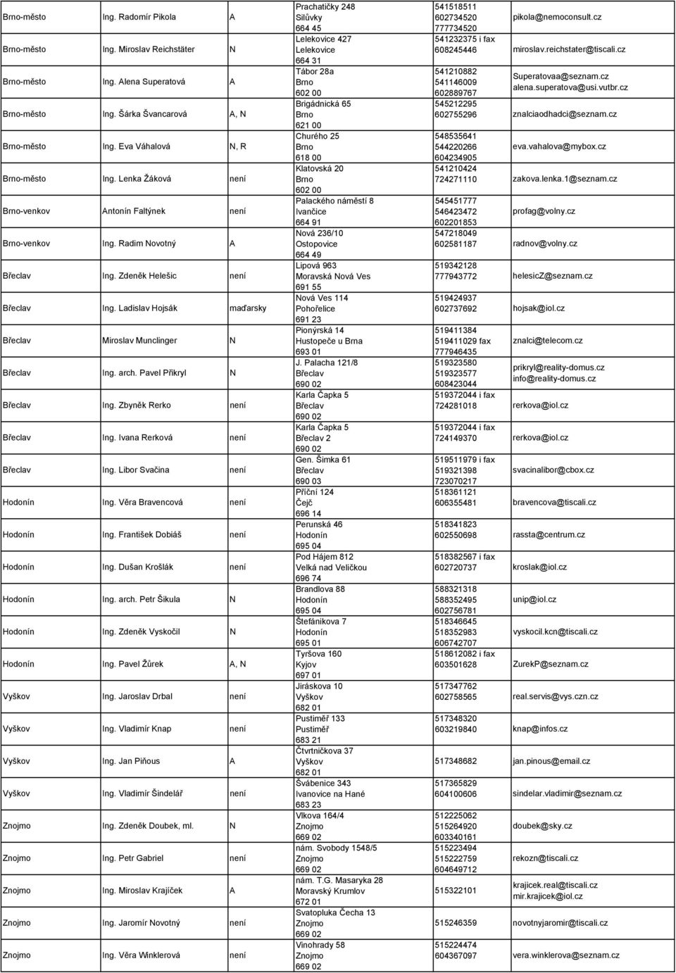 arch. Pavel Přikryl N Břeclav Ing. Zbyněk Rerko není Břeclav Ing. Ivana Rerková není Břeclav Ing. Libor Svačina není Hodonín Ing. Věra Bravencová není Hodonín Ing. František Dobiáš není Hodonín Ing.