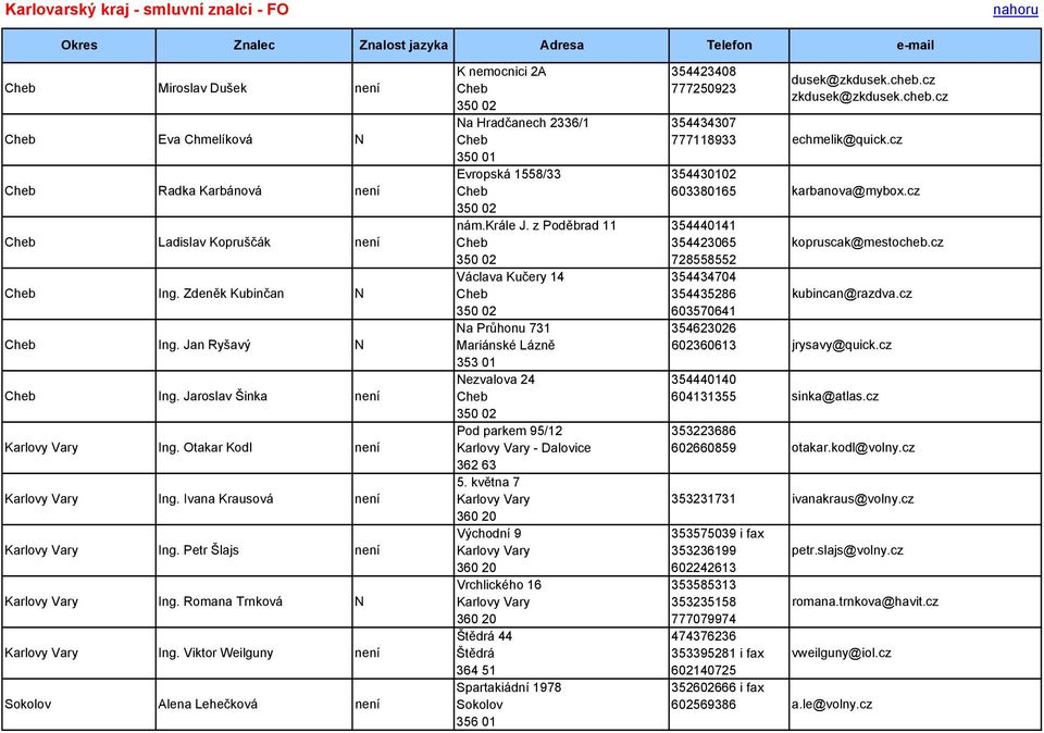 Romana Trnková N Karlovy Vary Ing. Viktor Weilguny není Sokolov Alena Lehečková není K nemocnici 2A 354423408 dusek@zkdusek.cheb.cz Cheb 777250923 zkdusek@zkdusek.cheb.cz 350 02 Na Hradčanech 2336/1 354434307 Cheb 777118933 echmelik@quick.
