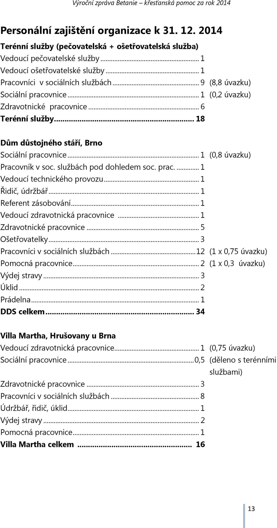 službách pod dohledem soc. prac.... 1 Vedoucí technického provozu... 1 Řidič, údržbář... 1 Referent zásobování... 1 Vedoucí zdravotnická pracovnice... 1 Zdravotnické pracovnice... 5 Ošetřovatelky.