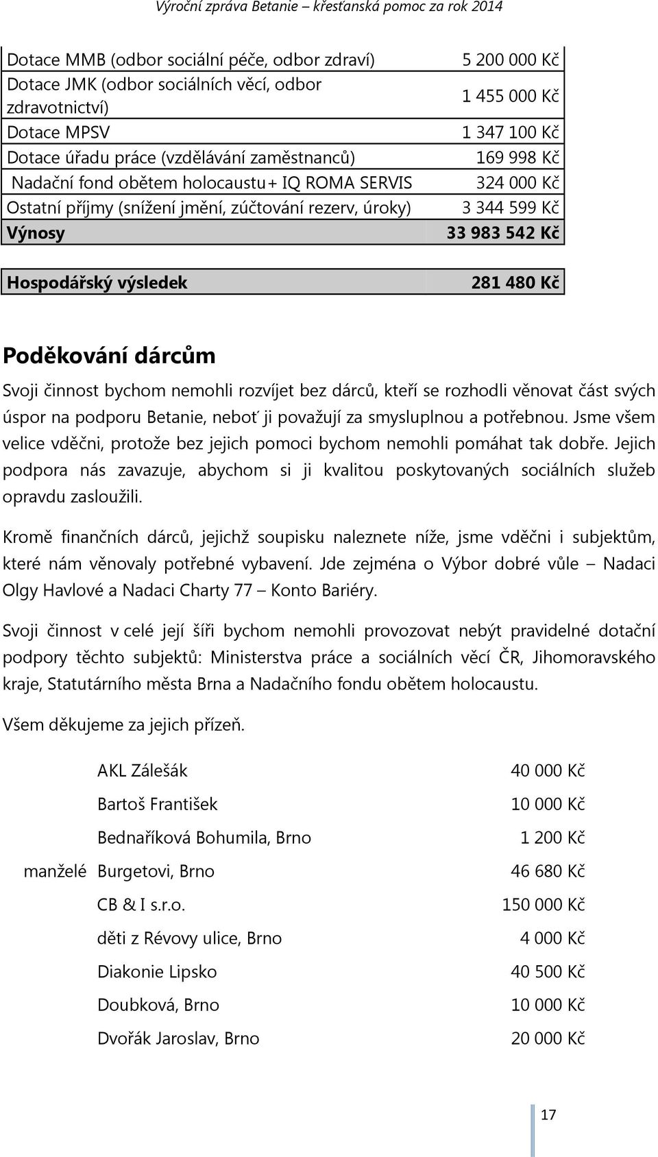 dárcům Svoji činnost bychom nemohli rozvíjet bez dárců, kteří se rozhodli věnovat část svých úspor na podporu Betanie, neboť ji považují za smysluplnou a potřebnou.