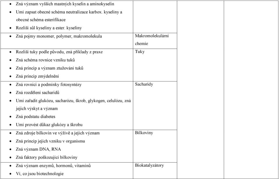rovnici a podmínky fotosyntézy Zná rozdělení sacharidů Umí zařadit glukózu, sacharózu, škrob, glykogen, celulózu, zná jejich výskyt a význam Zná podstatu diabetes Umí provést důkaz glukózy a škrobu
