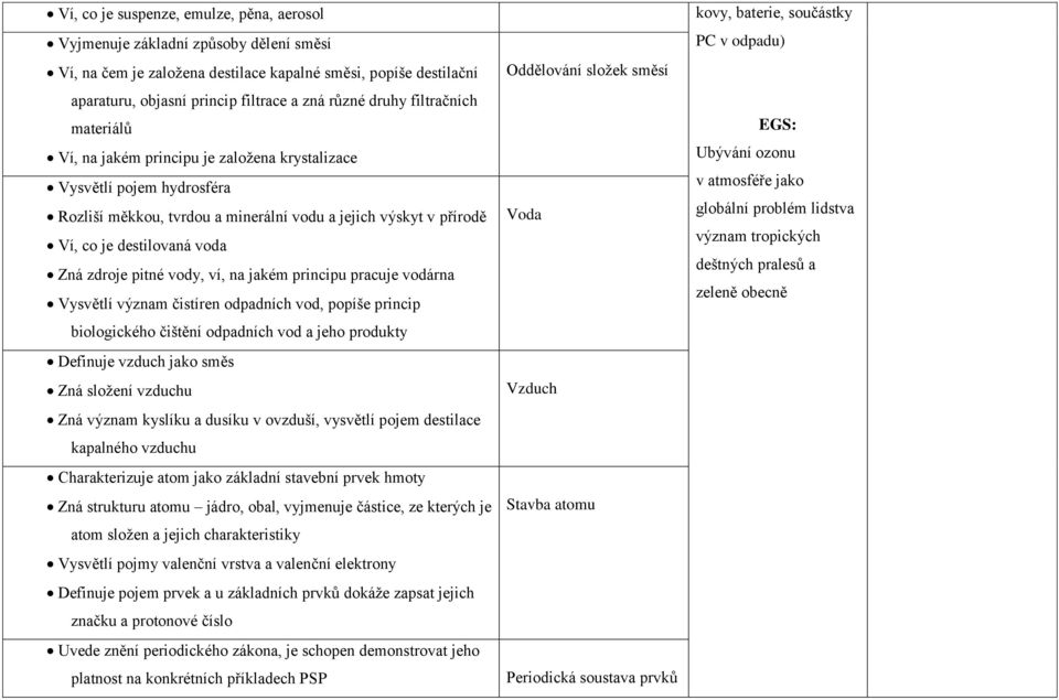 zdroje pitné vody, ví, na jakém principu pracuje vodárna Vysvětlí význam čistíren odpadních vod, popíše princip biologického čištění odpadních vod a jeho produkty Definuje vzduch jako směs Zná